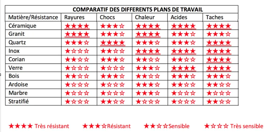 Comparatif des matériaux de plan de travail